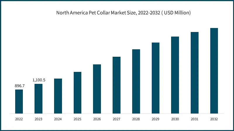 North America Pet Collar Market Size 2022-2032