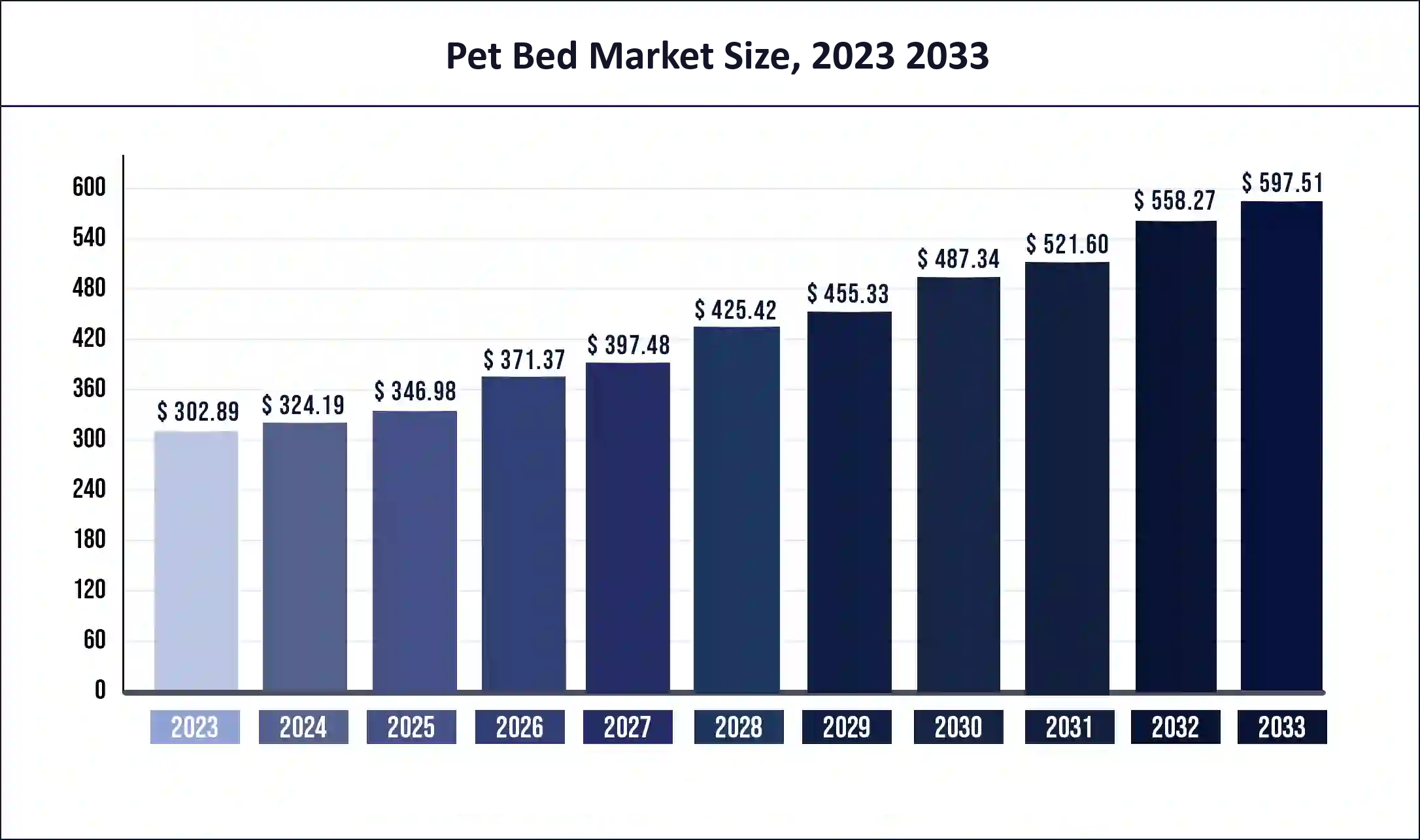 Pet Bed Market Size Forecast 2023 2033